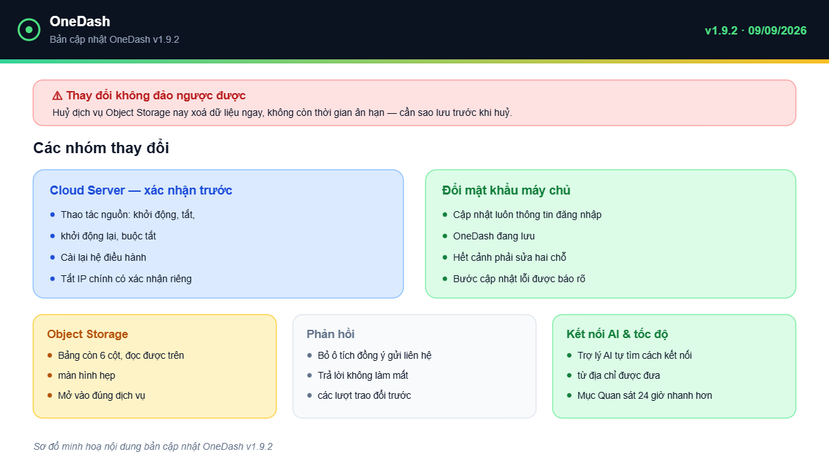 OneDash v1.9.2 - tổng quan bản cập nhật