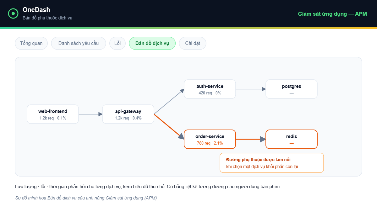 OneDash v1.7.0 - Bản đồ phụ thuộc dịch vụ trong tính năng Giám sát ứng dụng (APM)