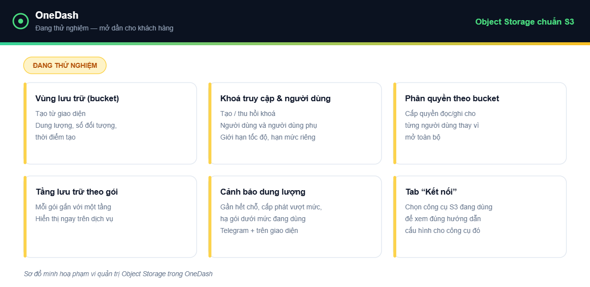 OneDash v1.7.0 - Phạm vi quản trị Object Storage chuẩn S3 ngay trong OneDash