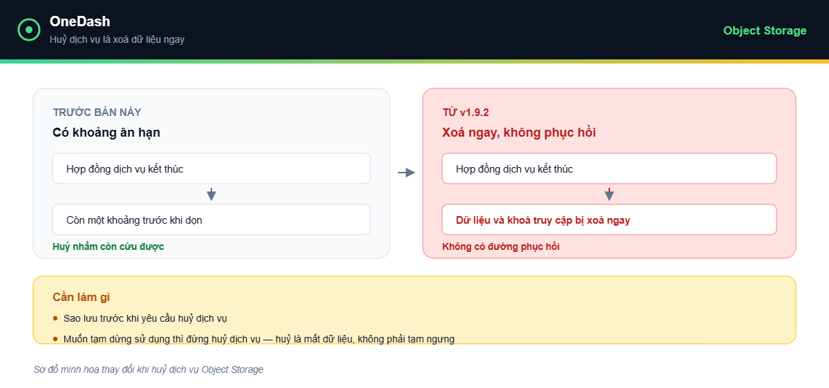 OneDash v1.9.2 - huỷ Object Storage xoá dữ liệu ngay