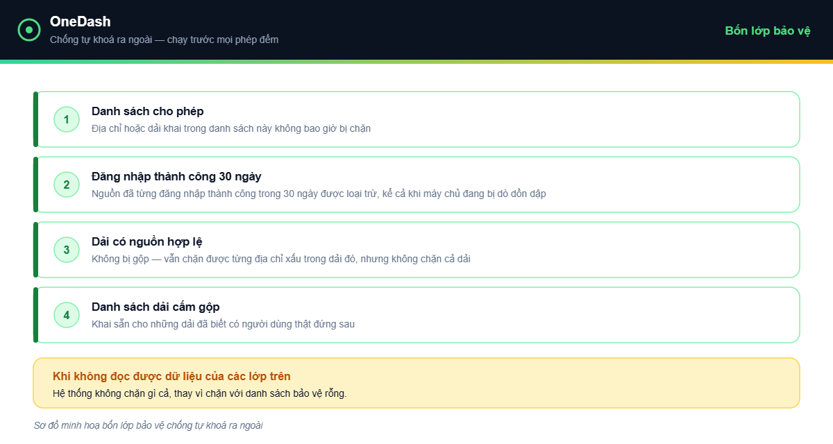 OneDash v1.8.1 - bốn lớp bảo vệ chống tự khoá ra ngoài