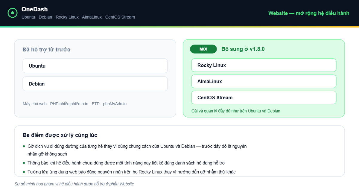OneDash v1.8.0 - Website trên Rocky Linux, AlmaLinux và CentOS Stream