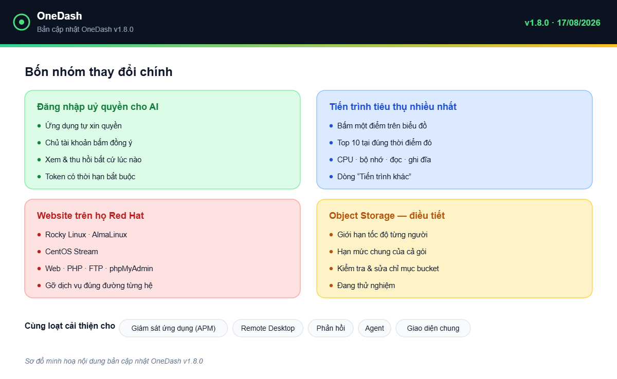 OneDash v1.8.0 - bốn nhóm thay đổi chính