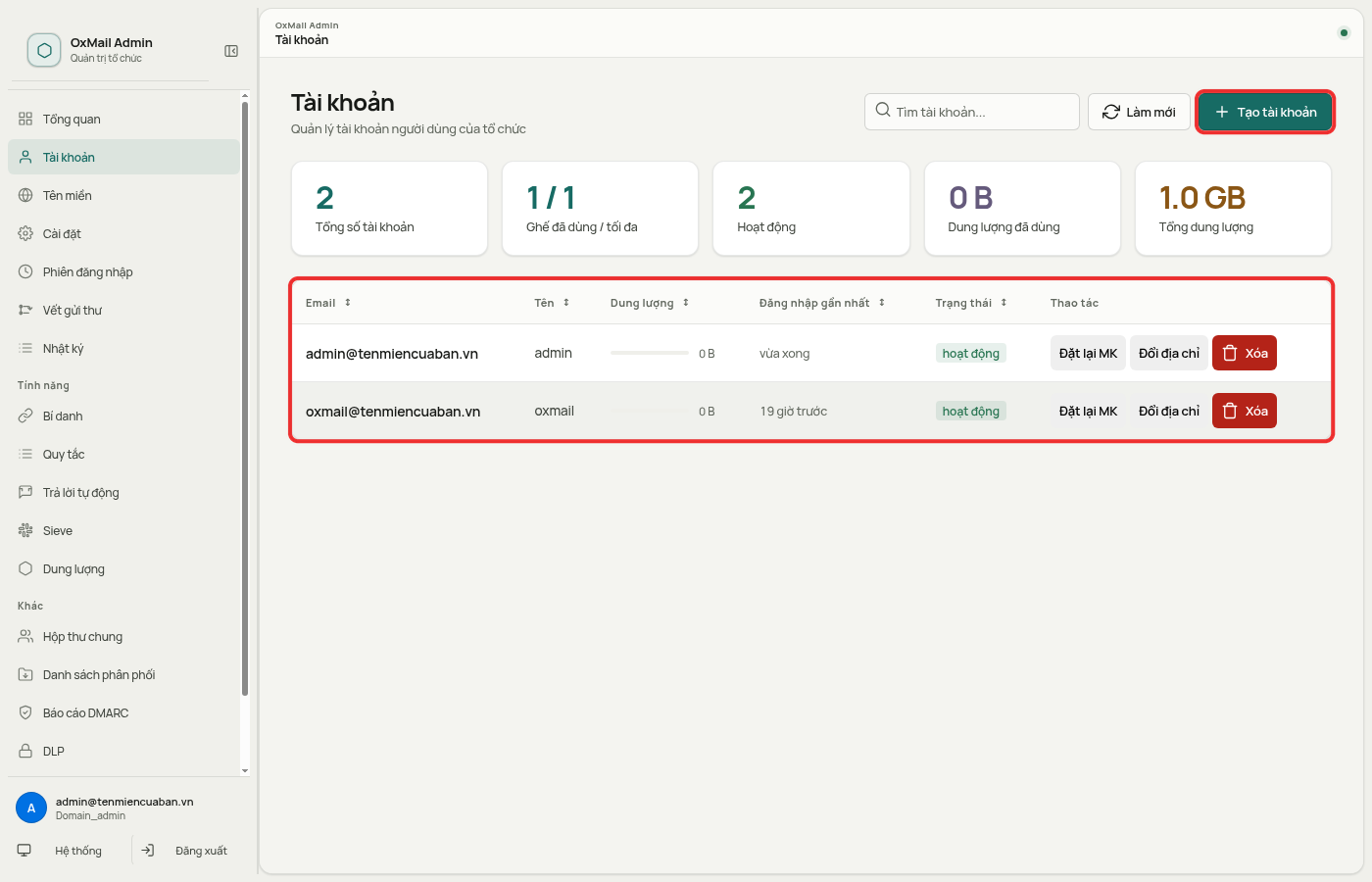 Trang Tài khoản của OxMail Admin, khoanh đỏ nút Tạo tài khoản và bảng tài khoản với các nút Đặt lại MK, Đổi địa chỉ, Xóa trên từng dòng