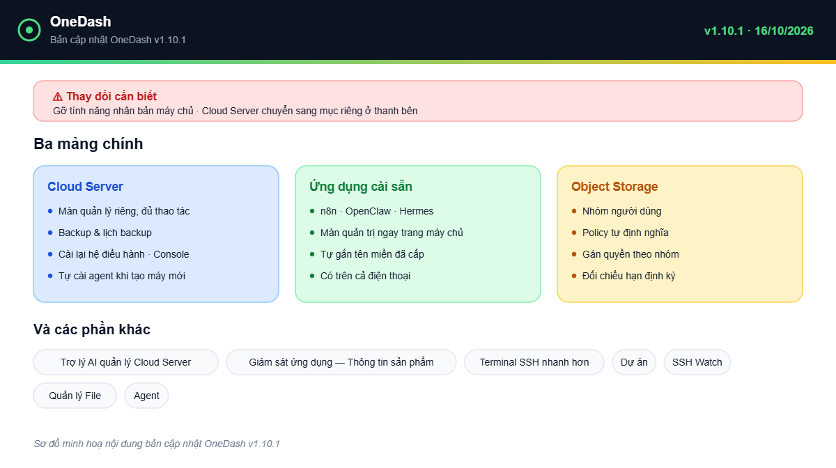 OneDash v1.10.1 - tổng quan bản cập nhật