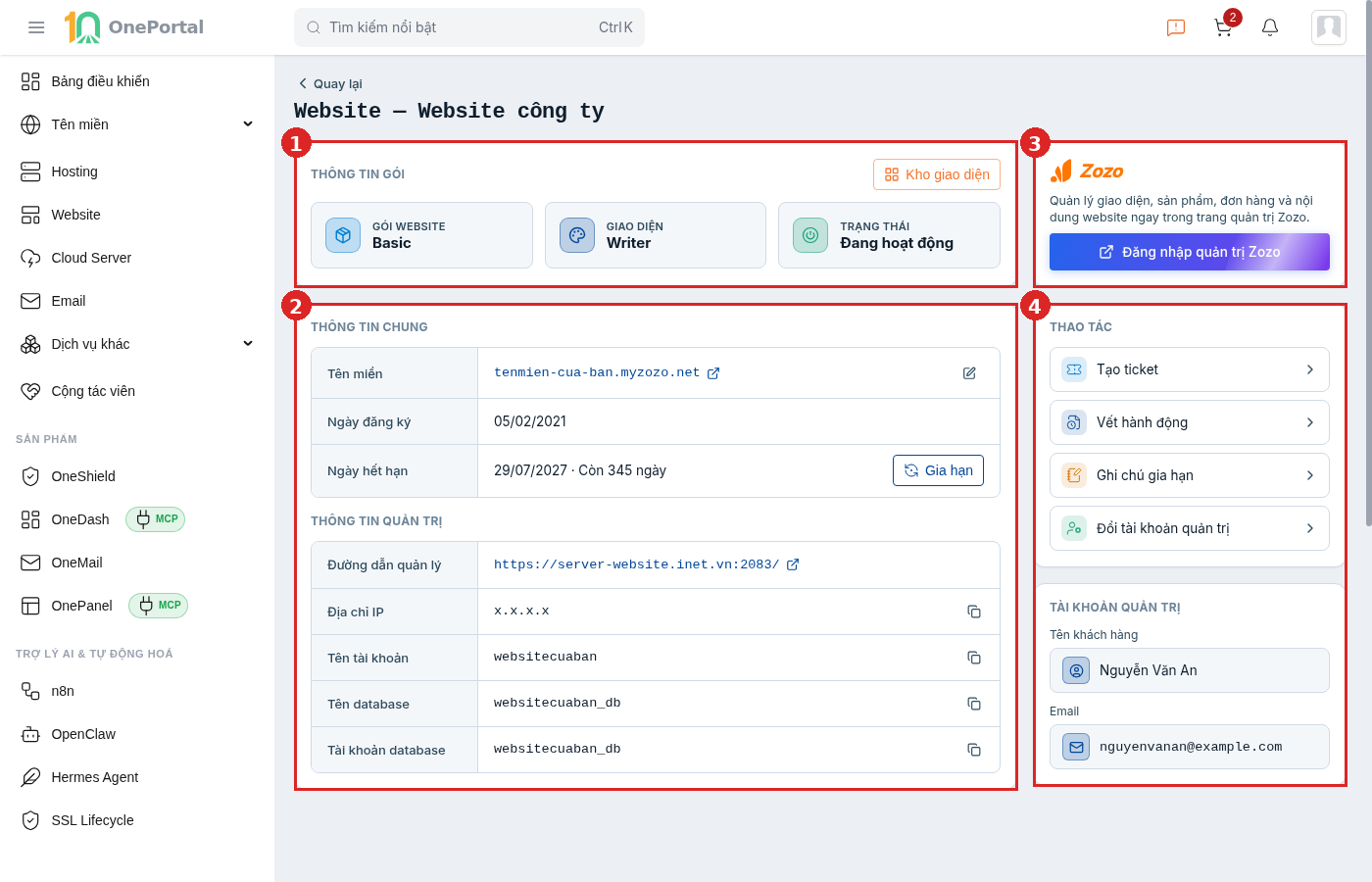 Trang chi tiết một website trên OnePortal, khoanh đỏ và đánh số bốn vùng: vùng 1 là khối Thông tin gói với ba ô Gói website, Giao diện, Trạng thái và nút Kho giao diện; vùng 2 là khối Thông tin chung và Thông tin quản trị gồm tên miền, ngày đăng ký, ngày hết hạn kèm nút Gia hạn, đường dẫn quản lý, địa chỉ IP, tên tài khoản, tên database và tài khoản database; vùng 3 là thẻ Zozo với nút Đăng nhập quản trị Zozo; vùng 4 là khối Thao tác và khối Tài khoản quản trị