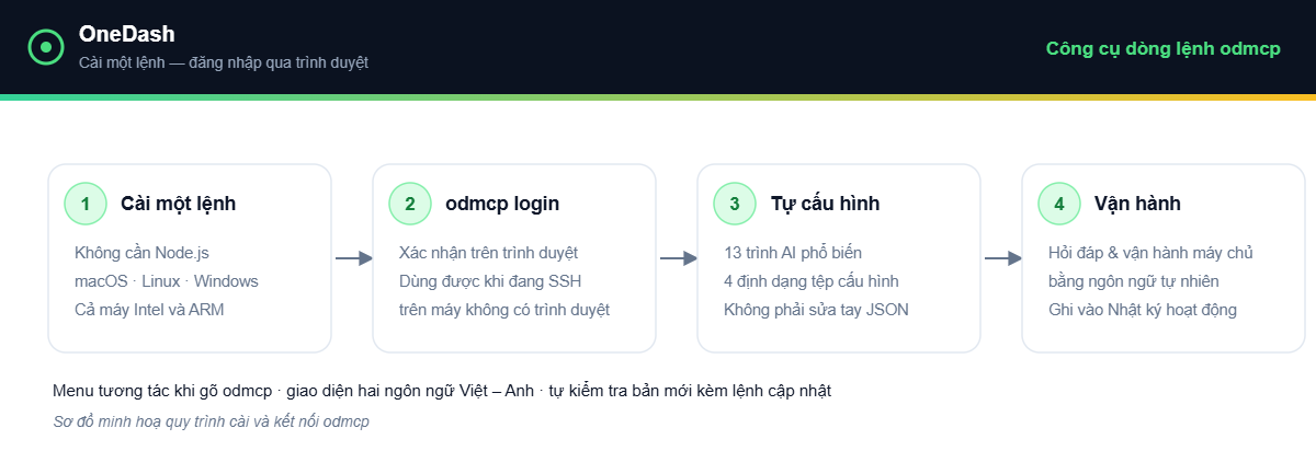 OneDash v1.7.0 - Quy trình cài và kết nối công cụ dòng lệnh odmcp