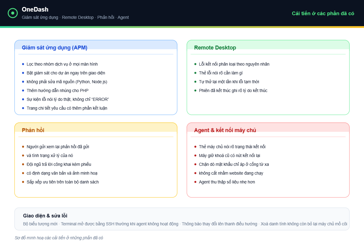 OneDash v1.8.0 - cải tiến APM, Remote Desktop, Phản hồi và Agent