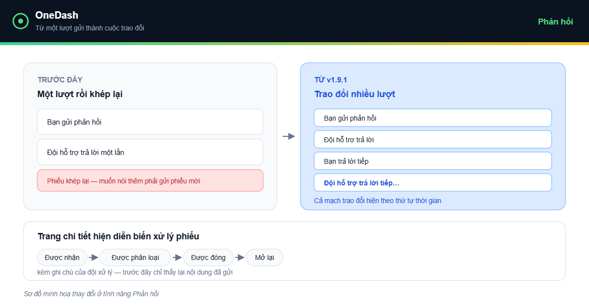 OneDash v1.9.1 - Phản hồi thành trao đổi nhiều lượt