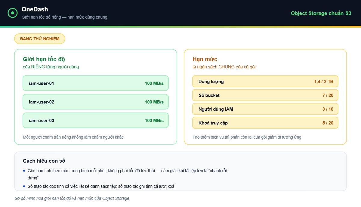 OneDash v1.8.0 - giới hạn tốc độ và hạn mức Object Storage