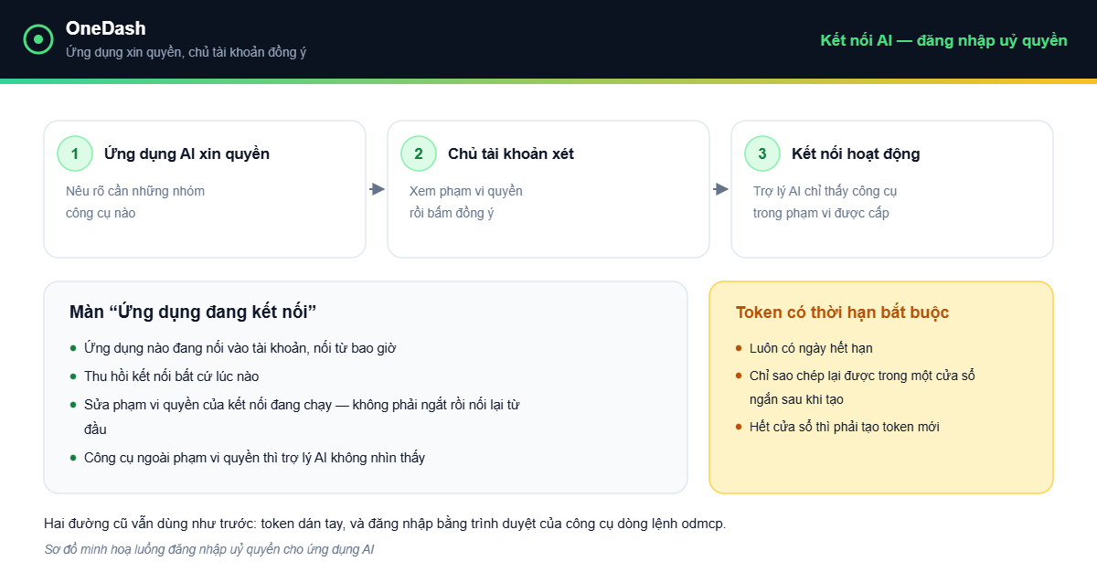 OneDash v1.8.0 - luồng đăng nhập uỷ quyền cho ứng dụng AI