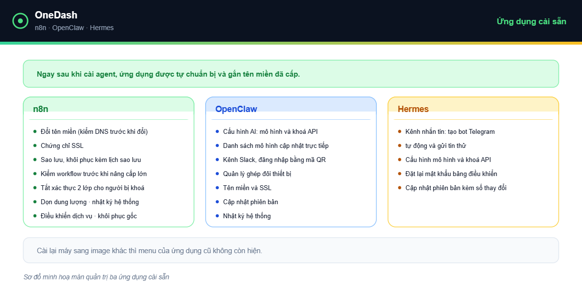 OneDash v1.10.1 - quản trị n8n, OpenClaw và Hermes