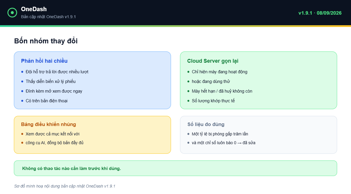 OneDash v1.9.1 - tổng quan bản cập nhật