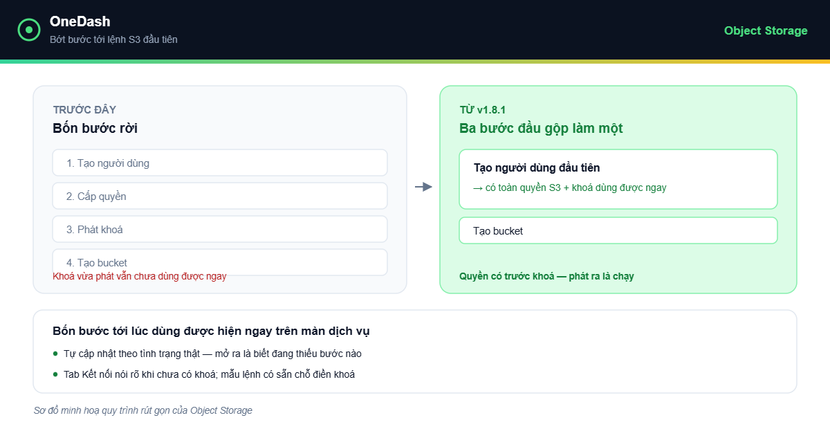 OneDash v1.8.1 - Object Storage bớt bước tới lệnh S3 đầu tiên