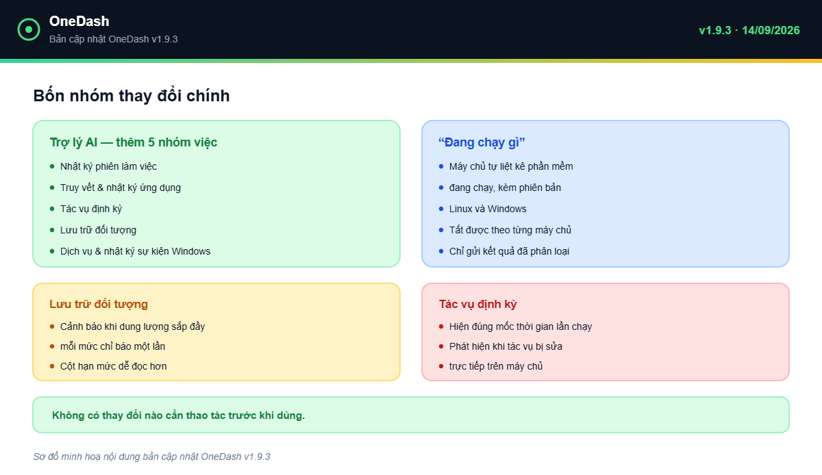 OneDash v1.9.3 - tổng quan bản cập nhật