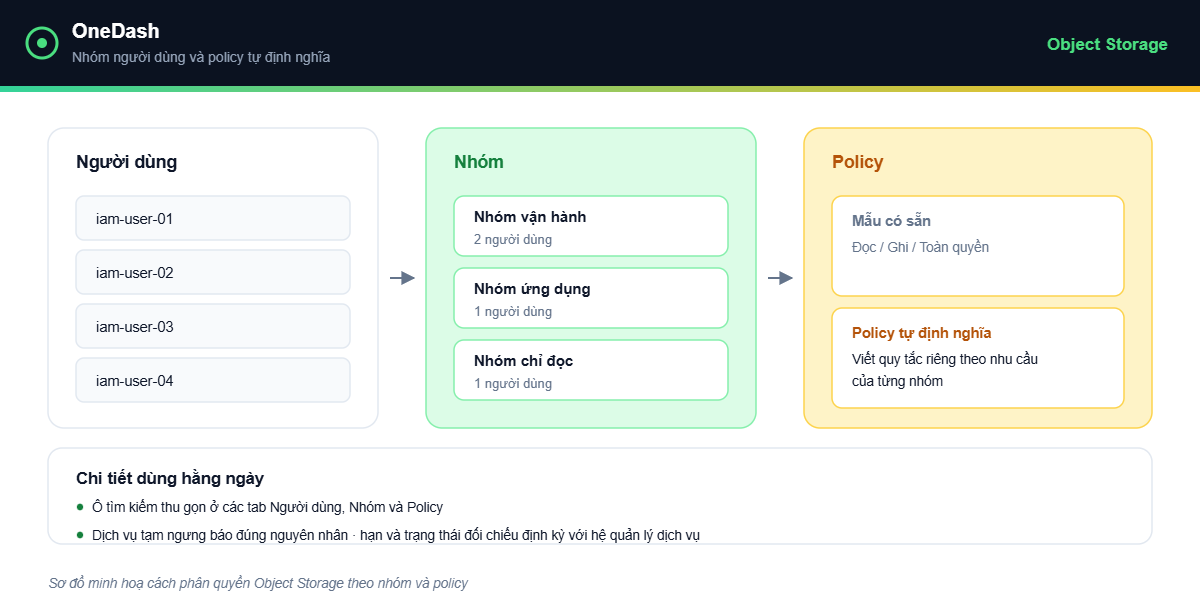 OneDash v1.10.1 - nhóm người dùng và policy Object Storage
