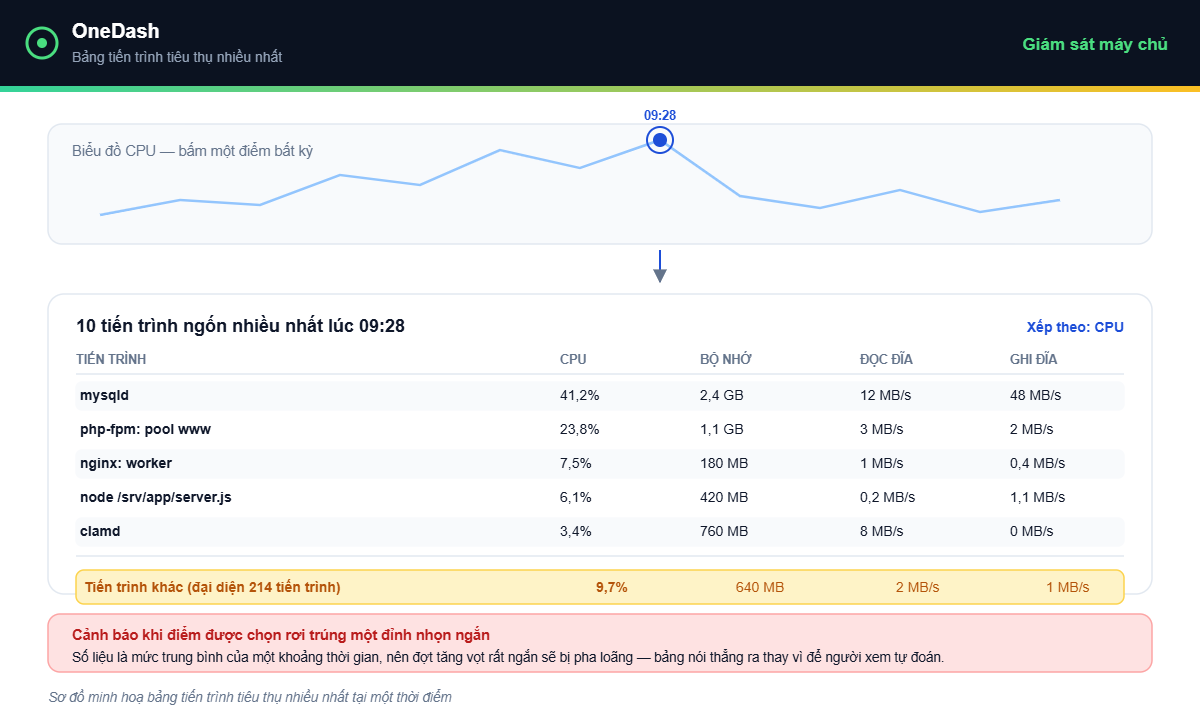 OneDash v1.8.0 - bảng tiến trình tiêu thụ nhiều nhất
