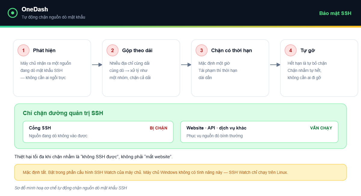 OneDash v1.8.1 - tự động chặn nguồn dò mật khẩu SSH