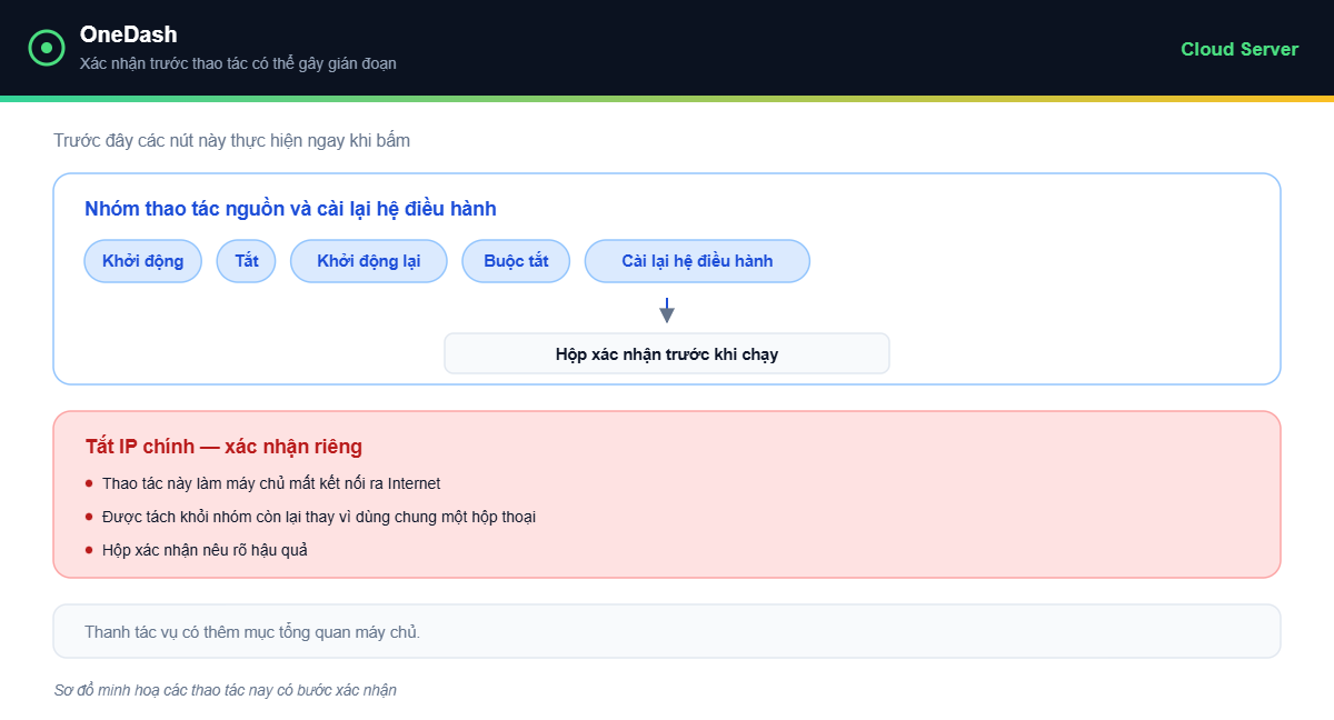 OneDash v1.9.2 - xác nhận trước thao tác gây gián đoạn