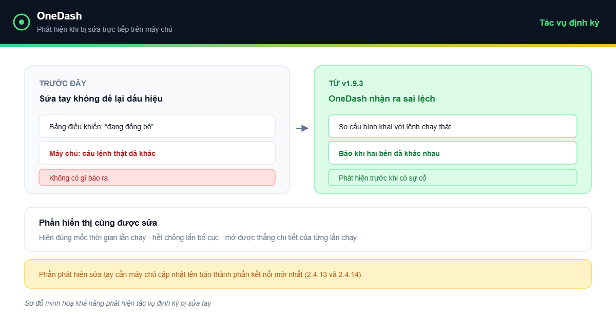 OneDash v1.9.3 - phát hiện tác vụ định kỳ bị sửa tay