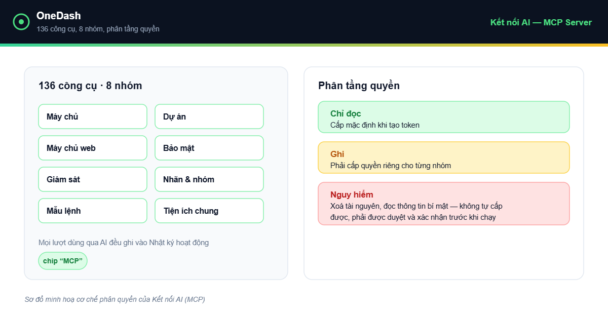 OneDash v1.7.0 - 136 công cụ chia 8 nhóm và ba tầng quyền của Kết nối AI (MCP)