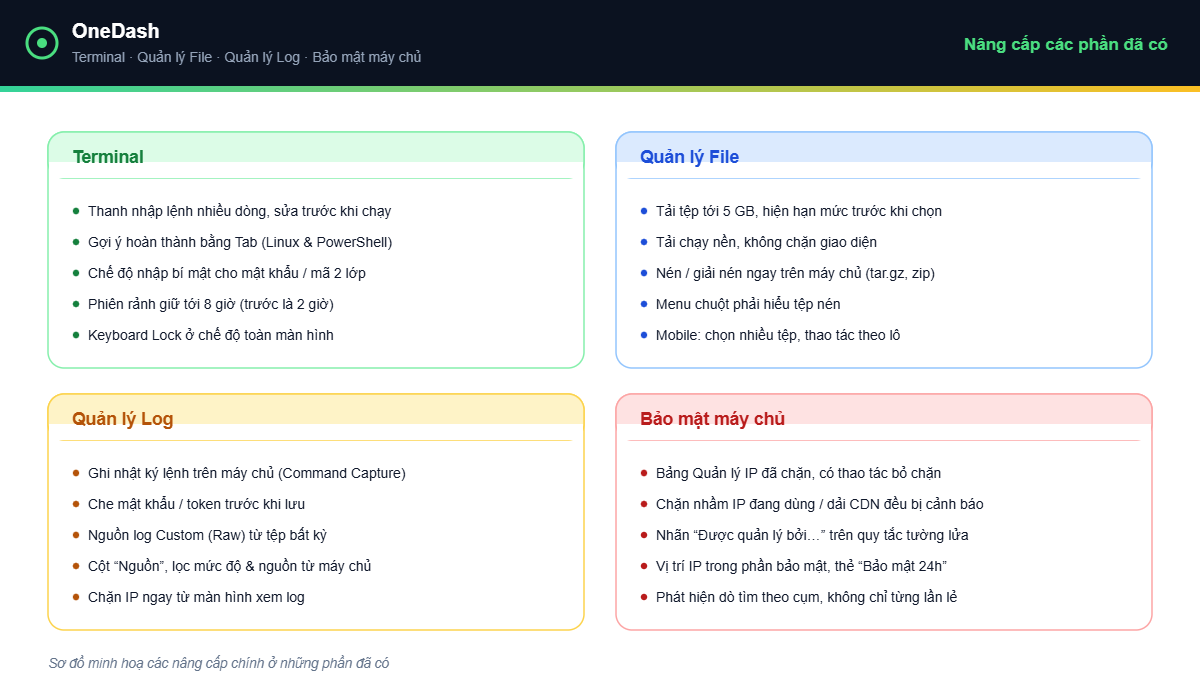 OneDash v1.7.0 - Các nâng cấp chính ở Terminal, Quản lý File, Quản lý Log và Bảo mật máy chủ