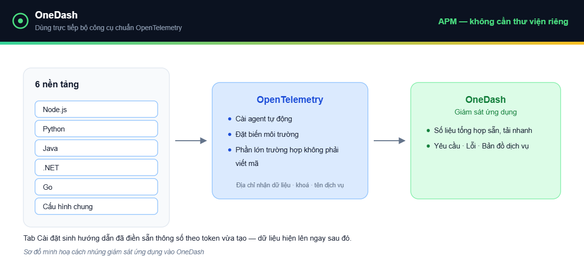 OneDash v1.7.0 - Ứng dụng gửi dữ liệu qua OpenTelemetry về OneDash, không cần thư viện riêng