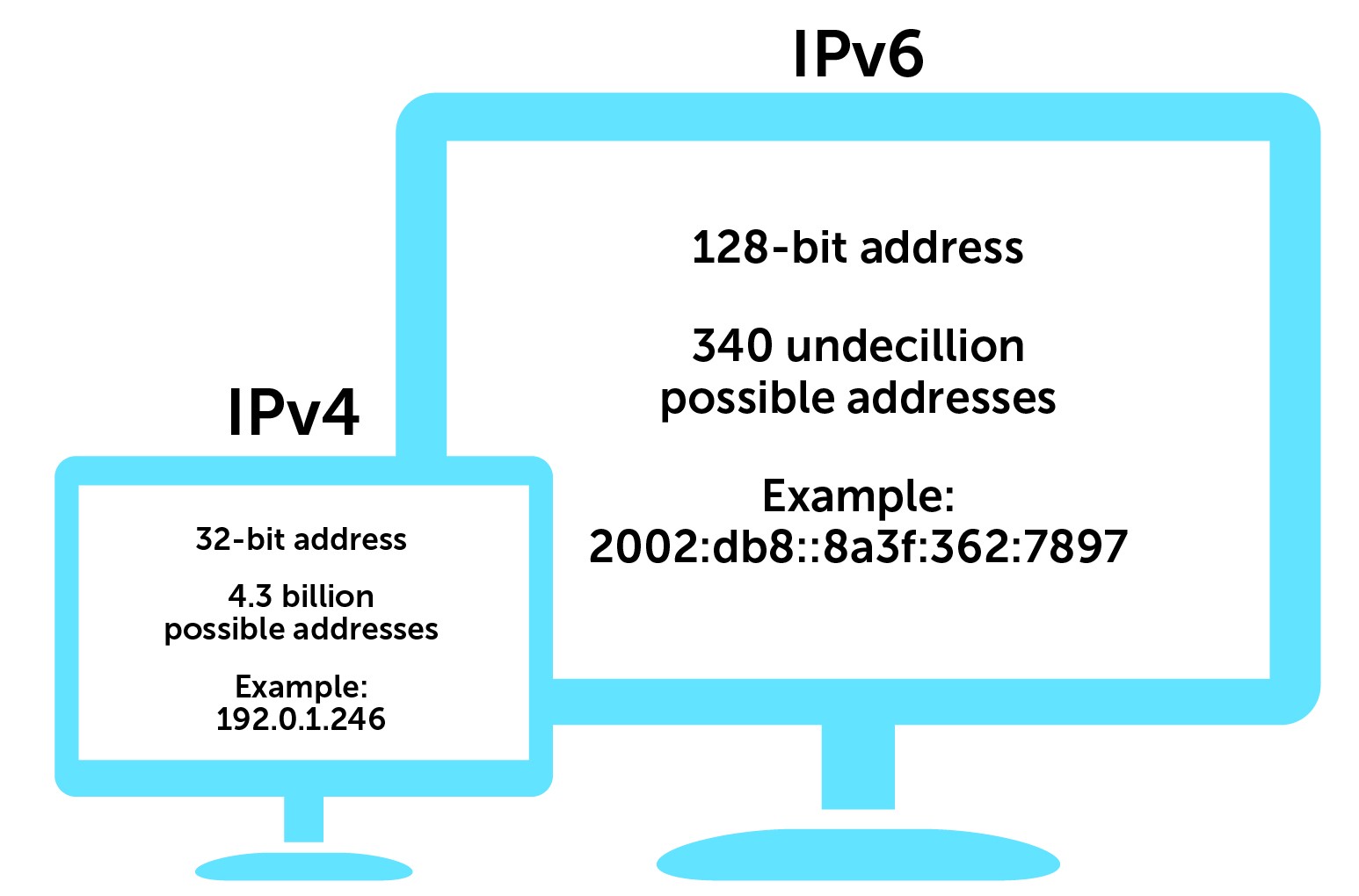 Địa chỉ IPv6 là gì? Khám phá các tính năng và lợi ích của IPv6