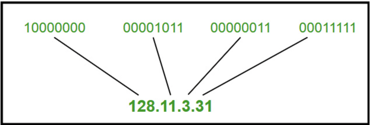 Định dạng địa chỉ IPv4