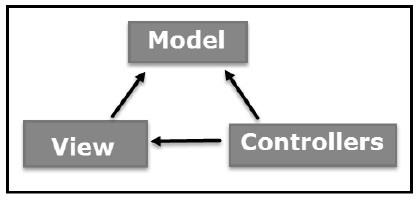 Ứng dụng Zend Framework hoạt động theo mô hình MVC